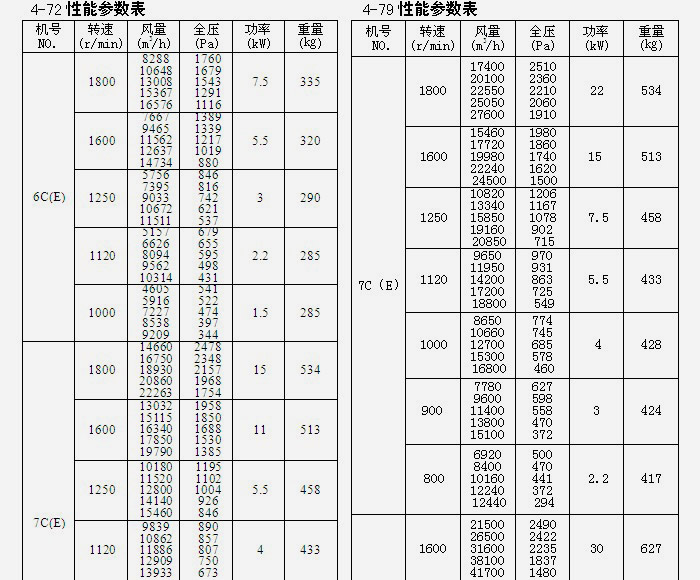 糧庫(kù)離心風(fēng)機(jī)參數(shù)表