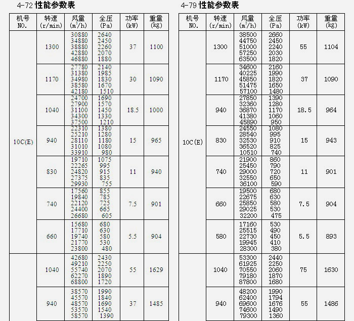 糧庫(kù)離心風(fēng)機(jī)參數(shù)表