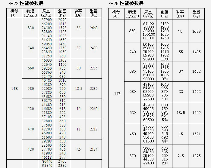 糧庫(kù)離心風(fēng)機(jī)參數(shù)表